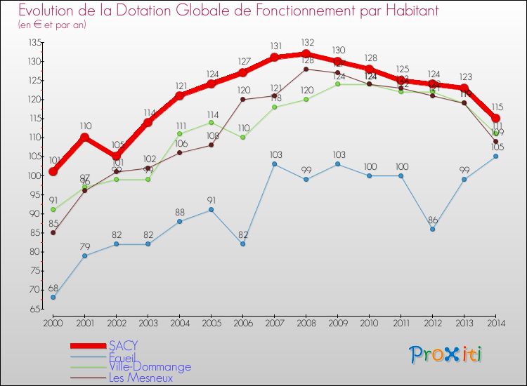 Evolution et montant de la dotation globale de fonctionnement par Habitant pour SACY et les communes proches de 2000 à 2014. Comparaison des dotations globales de fonctionnement par habitant pour SACY et les communes voisines de 2000 à 2014.