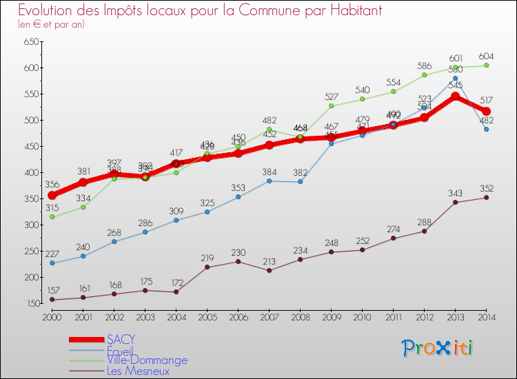 Evolution et montant des impôts locaux par Habitant pour SACY et les communes proches de 2000 à 2014 Comparaison des impôts locaux par habitant pour SACY et les communes voisines de 2000 à 2014