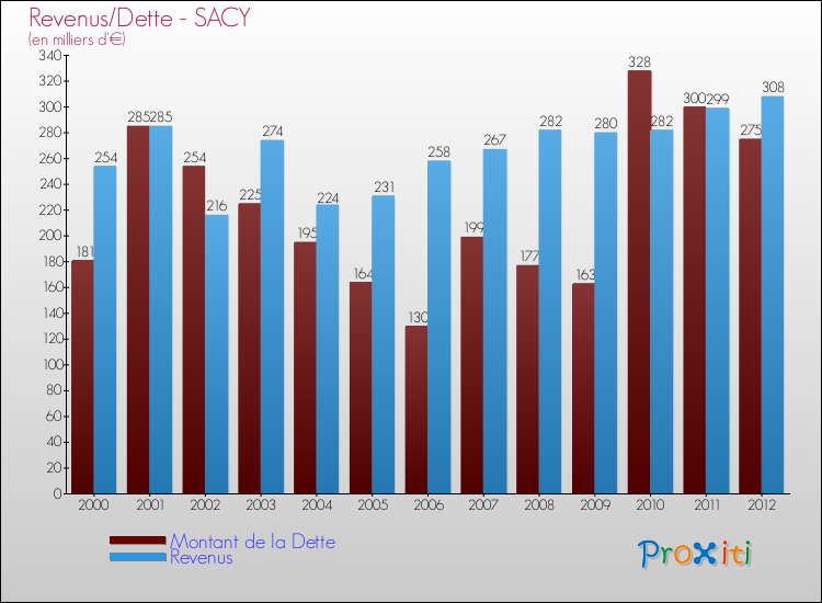 Evolution comparée de la dette et des revenus pour la commune de SACY de 2000 à 2012 Comparaison de la dette et des revenus pour SACY de 2000 à 2012