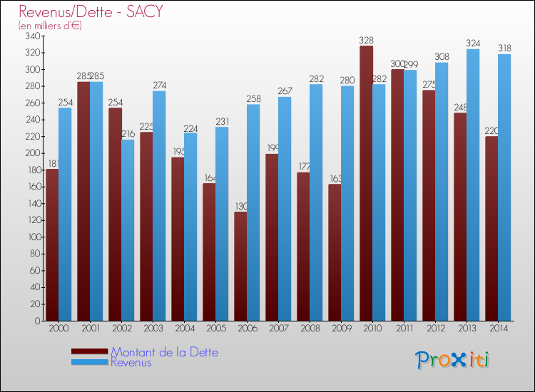 Evolution comparée de la dette et des revenus pour la commune de SACY de 2000 à 2014 Comparaison de la dette et des revenus pour SACY de 2000 à 2014