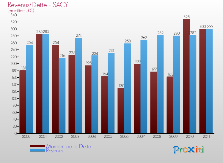 Evolution comparée de la dette et des revenus pour la commune de SACY de 2000 à 2011 Comparaison de la dette et des revenus pour SACY de 2000 à 2011