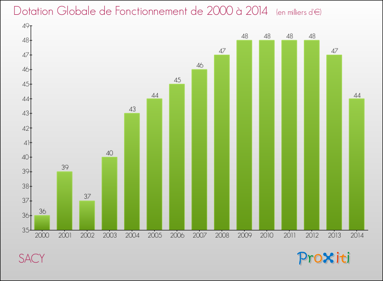 Evolution du montant de la Dotation Globale de Fonctionnement pour la commune de SACY de 2000 à 2014 Evolution du montant de la Dotation Globale de Fonctionnement pour SACY de 2000 à 2014