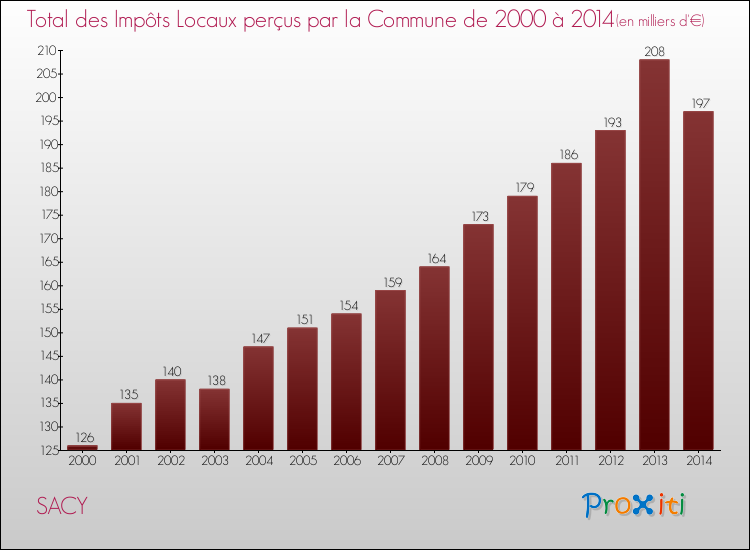 Evolution des Impôts Locaux pour la commune de SACY de 2000 à 2014 Evolution des Impôts Locaux pour SACY de 2000 à 2014
