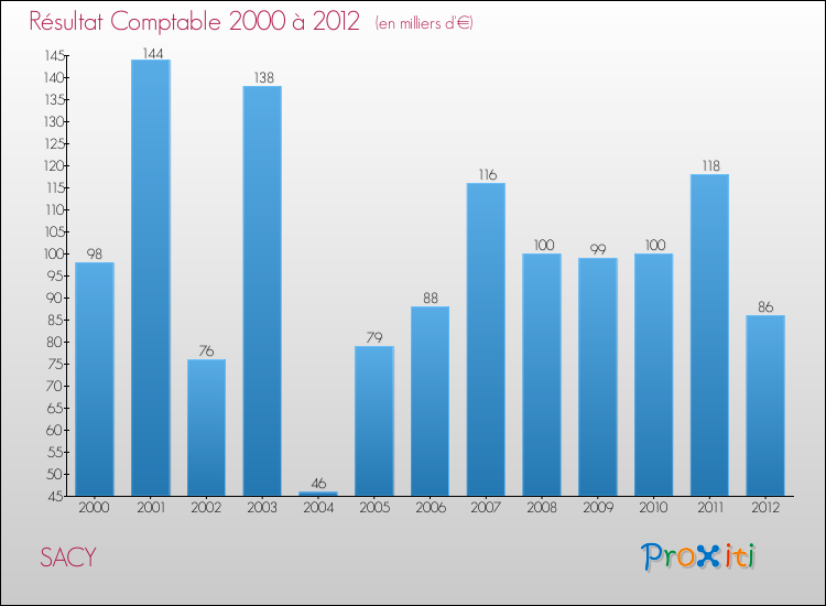 Evolution du résultat comptable pour la commune de SACY de 2000 à 2012 Evolution du résultat comptable pour SACY de 2000 à 2012
