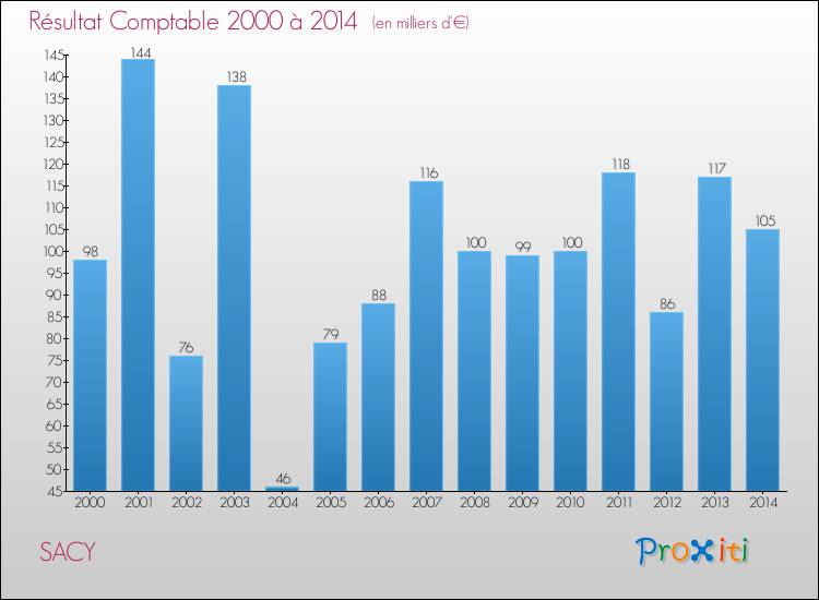 Evolution du résultat comptable pour la commune de SACY de 2000 à 2014 Evolution du résultat comptable pour SACY de 2000 à 2014