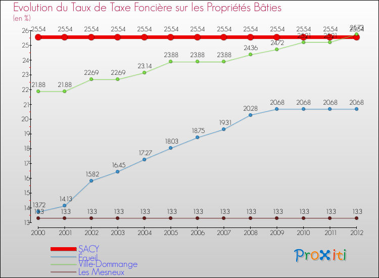 Evolution du taux de la taxe foncière sur le bati pour SACY et les communes proches de 2000 à 2012 Comparaison des taux de taxe foncière sur le bati pour SACY et les communes voisines de 2000 à 2012