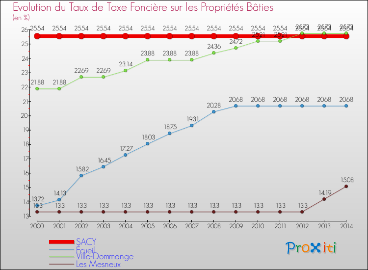 Evolution du taux de la taxe foncière sur le bati pour SACY et les communes proches de 2000 à 2014 Comparaison des taux de taxe foncière sur le bati pour SACY et les communes voisines de 2000 à 2014