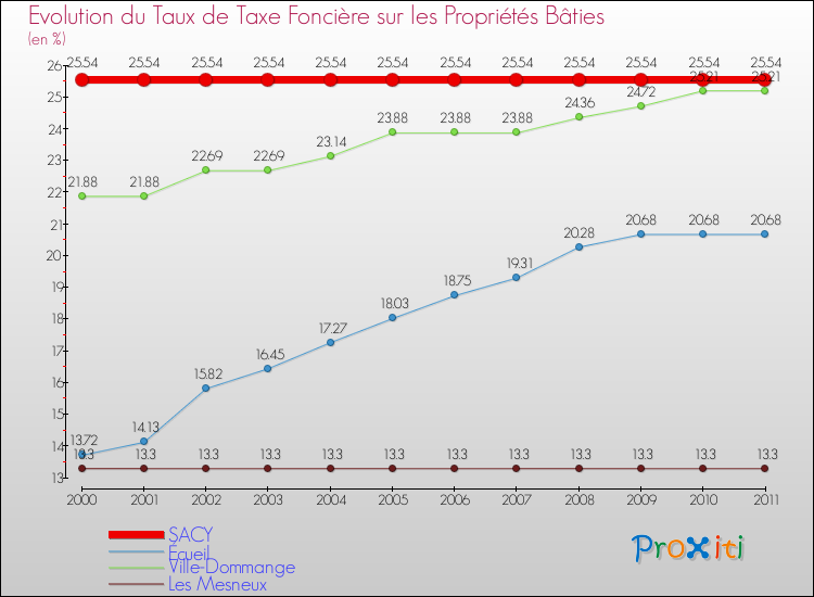 Evolution du taux de la taxe foncière sur le bati pour SACY et les communes proches Comparaison des taux de taxe foncière sur le bati pour SACY et les communes voisines