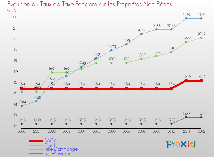 Evolution du taux de la taxe foncière sur les immeubles et terrains non batis pour SACY et les communes proches de 2000 à 2012 Comparaison des taux de la taxe foncière sur les immeubles et terrains non batis pour SACY et les communes voisines de 2000 à 2012