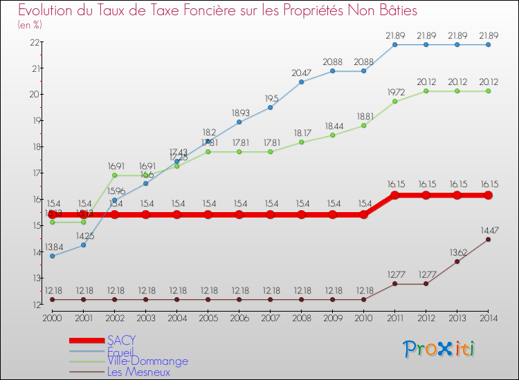 Evolution du taux de la taxe foncière sur les immeubles et terrains non batis pour SACY et les communes proches de 2000 à 2014 Comparaison des taux de la taxe foncière sur les immeubles et terrains non batis pour SACY et les communes voisines de 2000 à 2014