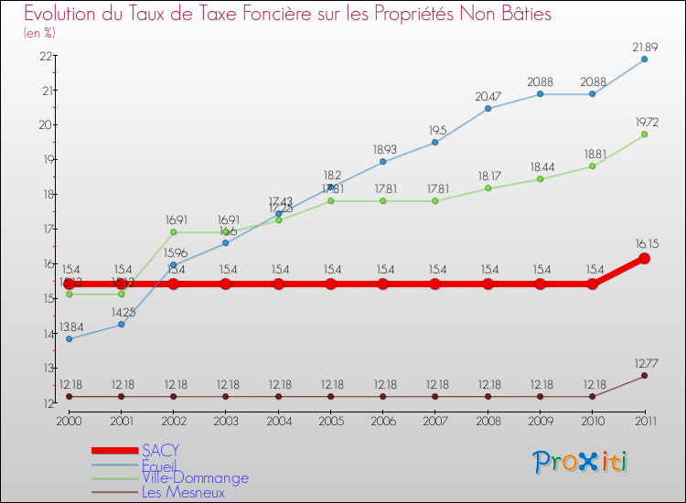 Evolution du taux de la taxe foncière sur les immeubles et terrains non batis pour SACY et les communes proches Comparaison des taux de la taxe foncière sur les immeubles et terrains non batis pour SACY et les communes voisines