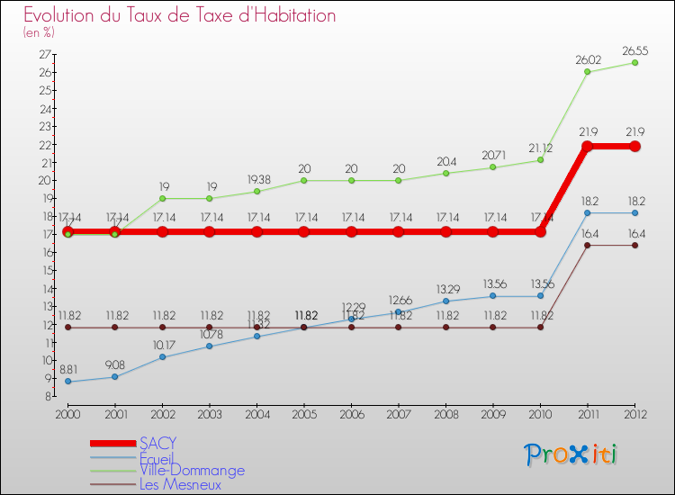 Evolution du taux de la taxe d'habitation pour SACY et les communes proches Comparaison des taux de la taxe d'habitation pour SACY et les communes voisines