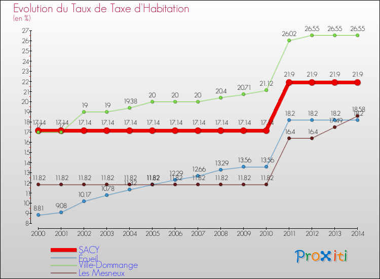 Evolution du taux de la taxe d'habitation pour SACY et les communes proches de 2000 à 2014 Comparaison des taux de la taxe d'habitation pour SACY et les communes voisines de 2000 à 2014