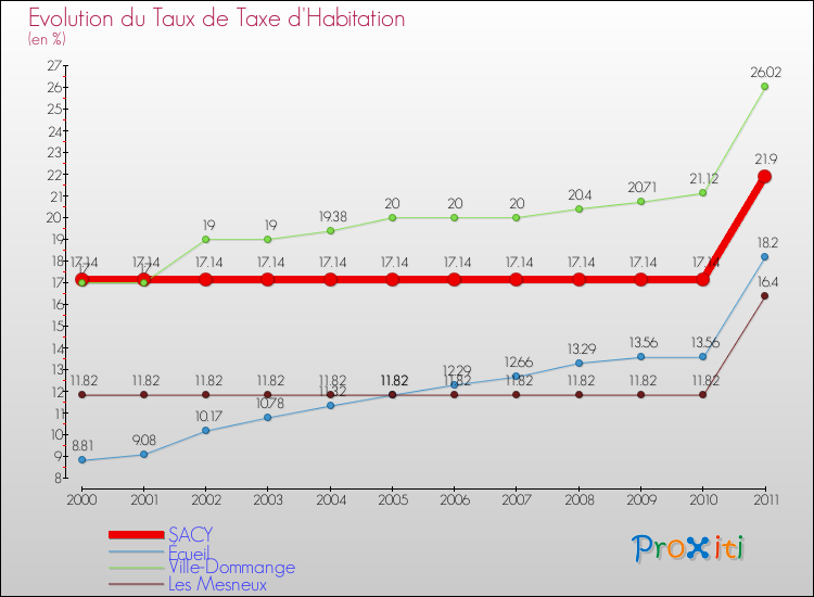 Evolution du taux de la taxe d'habitation pour SACY et les communes proches Comparaison des taux de la taxe d'habitation pour SACY et les communes voisines