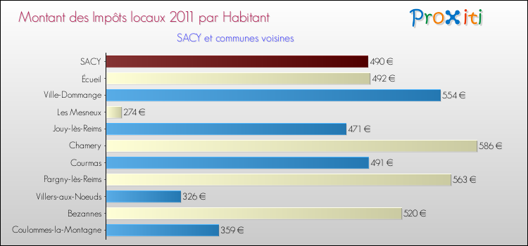 Montant des impôts locaux par Habitant pour SACY et les communes proches Comparaison des impôts locaux par habitant pour SACY et les communes voisines