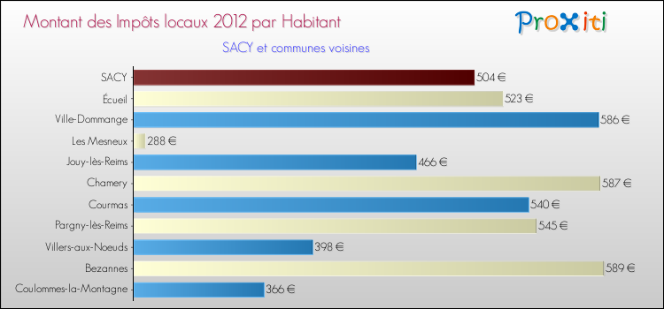 Montant des impôts locaux par Habitant pour SACY et les communes proches Comparaison des impôts locaux par habitant pour SACY et les communes voisines