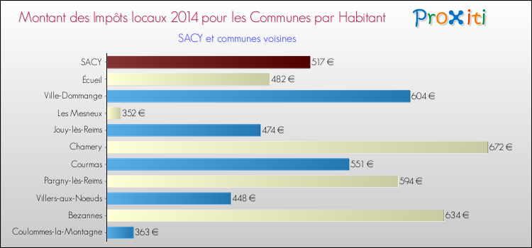 Montant des impôts locaux par Habitant pour SACY et les communes proches en 2014 Comparaison des impôts locaux par habitant pour SACY et les communes voisines en 2014
