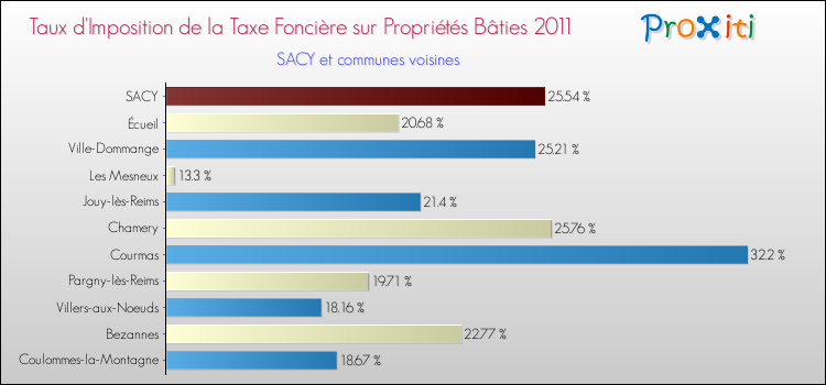 Taux d'imposition de la taxe foncière sur le bati 2011 pour SACY et les communes proches Comparaison des taux d'imposition de la taxe foncière sur le bati 2011 pour SACY et les communes voisines