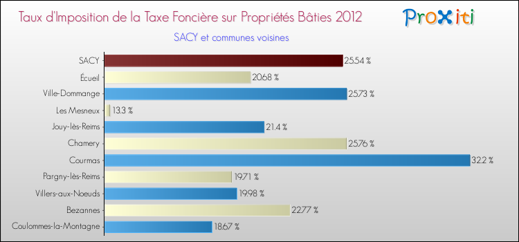 Taux d'imposition de la taxe foncière sur le bati 2012 pour SACY et les communes proches Comparaison des taux d'imposition de la taxe foncière sur le bati 2012 pour SACY et les communes voisines