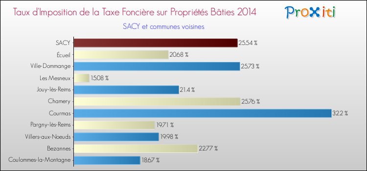 Taux d'imposition de la taxe foncière sur le bati 2014 pour SACY et les communes proches Comparaison des taux d'imposition de la taxe foncière sur le bati 2014 pour SACY et les communes voisines