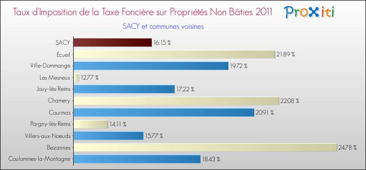 Taux d'imposition de la taxe foncière sur les immeubles et terrains non batis 2011 pour SACY et les communes proches Comparaison des taux d'imposition de la taxe foncière sur les immeubles et terrains non batis 2011 pour SACY et les communes voisines