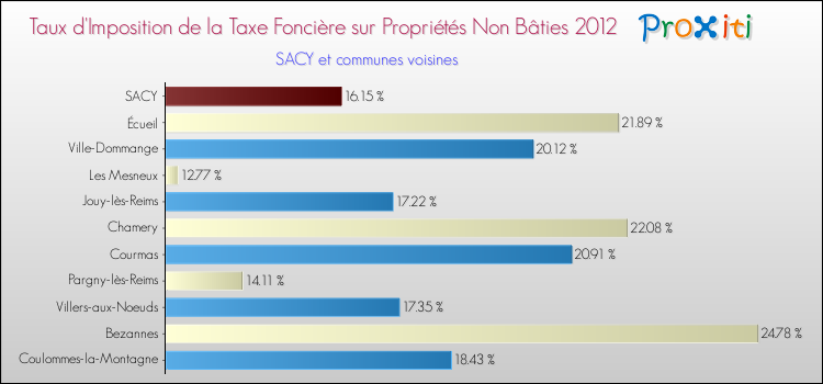 Taux d'imposition de la taxe foncière sur les immeubles et terrains non batis 2012 pour SACY et les communes proches Comparaison des taux d'imposition de la taxe foncière sur les immeubles et terrains non batis 2012 pour SACY et les communes voisines