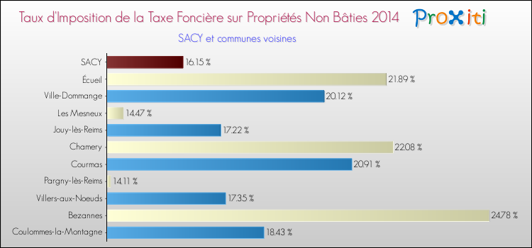 Taux d'imposition de la taxe foncière sur les immeubles et terrains non batis 2014 pour SACY et les communes proches Comparaison des taux d'imposition de la taxe foncière sur les immeubles et terrains non batis 2014 pour SACY et les communes voisines