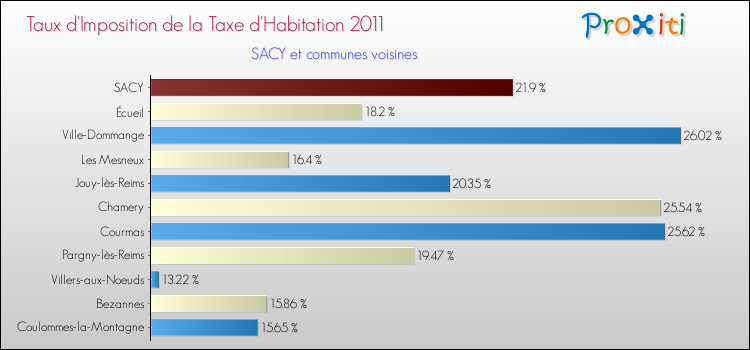 Taux d'imposition de la taxe d'habitation 2011 pour SACY et les communes proches Comparaison des taux d'imposition de la taxe d'habitation 2011 pour SACY et les communes voisines