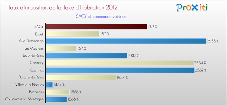 Taux d'imposition de la taxe d'habitation 2012 pour SACY et les communes proches Comparaison des taux d'imposition de la taxe d'habitation 2012 pour SACY et les communes voisines