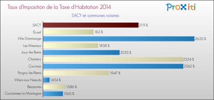 Taux d'imposition de la taxe d'habitation 2014 pour SACY et les communes proches Comparaison des taux d'imposition de la taxe d'habitation 2014 pour SACY et les communes voisines