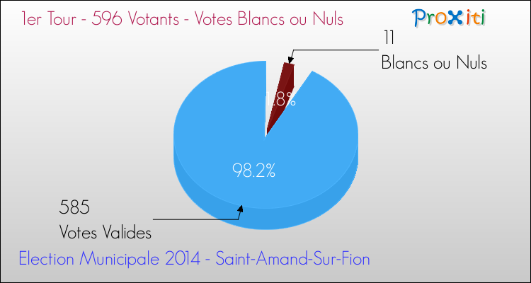 Votes blancs ou nuls au 1er Tour des Elections Municipales 2014 de la commune de Saint-Amand-Sur-Fion Elections Municipales 2014 - Votes blancs ou nuls au 1er Tour pour la commune de Saint-Amand-Sur-Fion