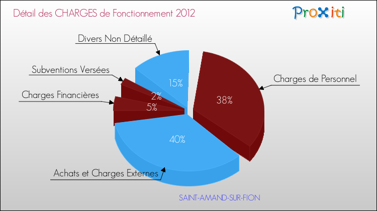 Décomposition des Charges de Fonctionnement 2012 de la commune de SAINT-AMAND-SUR-FION Charges de Fonctionnement 2012 pour la commune de SAINT-AMAND-SUR-FION