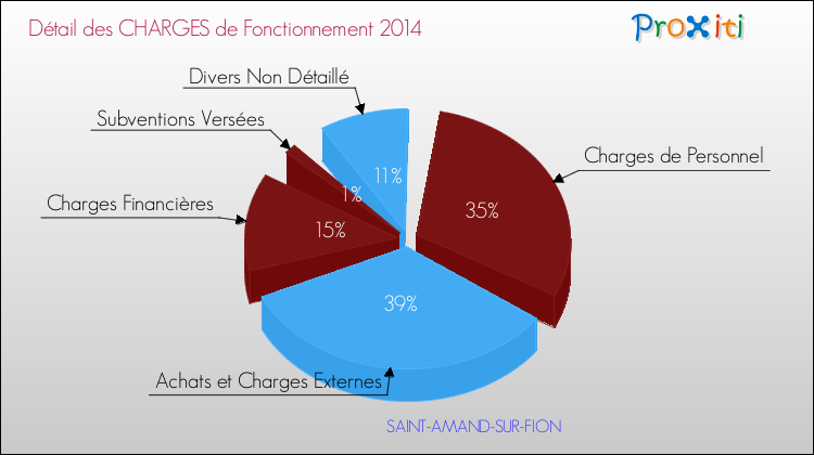 Décomposition des Charges de Fonctionnement 2014 de la commune de SAINT-AMAND-SUR-FION Charges de Fonctionnement 2014 pour la commune de SAINT-AMAND-SUR-FION