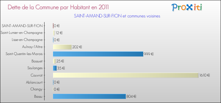 Dette par habitant de la commune en 2011 pour SAINT-AMAND-SUR-FION et les communes proches Comparaison de la dette par habitant de la commune en 2011 pour SAINT-AMAND-SUR-FION et les communes voisines