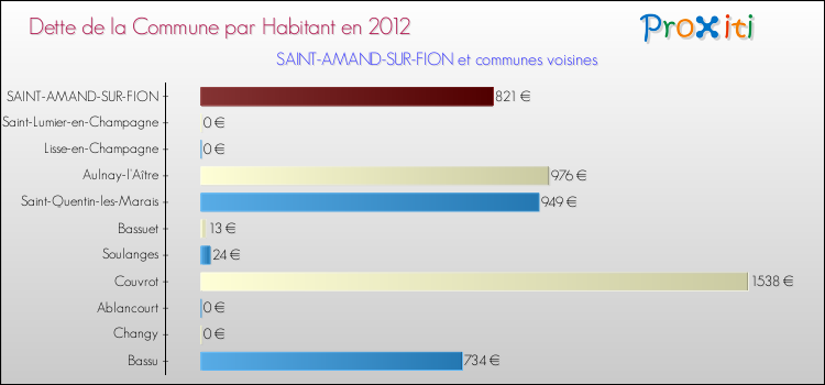Dette par habitant de la commune en 2012 pour SAINT-AMAND-SUR-FION et les communes proches Comparaison de la dette par habitant de la commune en 2012 pour SAINT-AMAND-SUR-FION et les communes voisines
