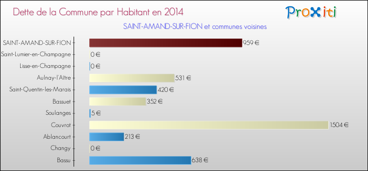 Dette par habitant de la commune en 2014 pour SAINT-AMAND-SUR-FION et les communes proches Comparaison de la dette par habitant de la commune en 2014 pour SAINT-AMAND-SUR-FION et les communes voisines