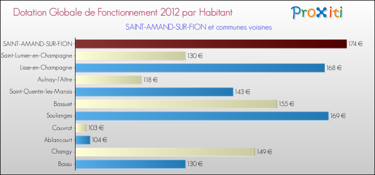 Montant des dotations globales de fonctionnement DGF par Habitant pour SAINT-AMAND-SUR-FION et les communes proches Comparaison des des dotations globales de fonctionnement DGF par habitant pour SAINT-AMAND-SUR-FION et les communes voisines
