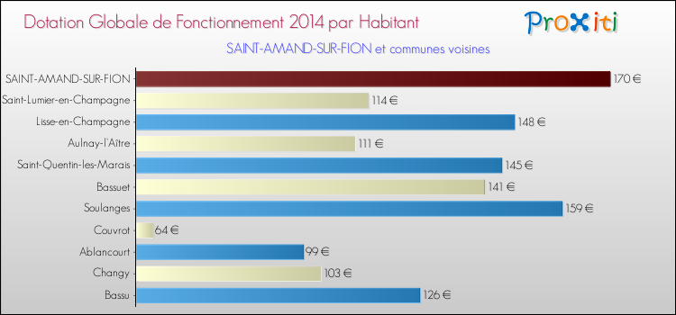 Montant des dotations globales de fonctionnement DGF par Habitant pour SAINT-AMAND-SUR-FION et les communes proches en 2014. Comparaison des des dotations globales de fonctionnement DGF par habitant pour SAINT-AMAND-SUR-FION et les communes voisines en 2014.