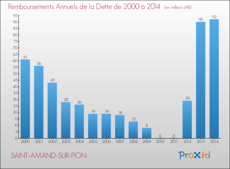 Evolution de l'annuité de la dette pour la commune de SAINT-AMAND-SUR-FION de 2000 à 2014 Annuités de la dette pour SAINT-AMAND-SUR-FION de 2000 à 2014