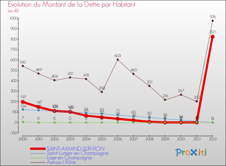 Evolution de la dette par habitant pour la commune de SAINT-AMAND-SUR-FION et les communes proches de 2000 à 2012 Comparaison de la dette par habitant pour SAINT-AMAND-SUR-FION et les communes voisines de 2000 à 2012