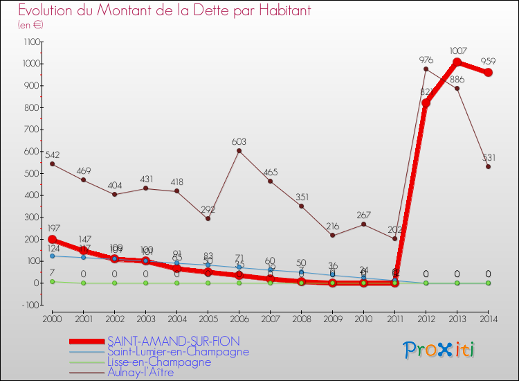 Evolution de la dette par habitant pour la commune de SAINT-AMAND-SUR-FION et les communes proches de 2000 à 2014 Comparaison de la dette par habitant pour SAINT-AMAND-SUR-FION et les communes voisines de 2000 à 2014