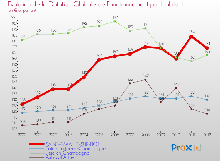 Evolution et montant de la dotation globale de fonctionnement par Habitant pour SAINT-AMAND-SUR-FION et les communes proches Comparaison des dotations globales de fonctionnement par habitant pour SAINT-AMAND-SUR-FION et les communes voisines