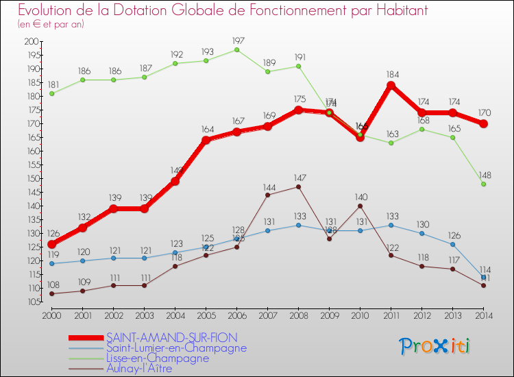 Evolution et montant de la dotation globale de fonctionnement par Habitant pour SAINT-AMAND-SUR-FION et les communes proches de 2000 à 2014. Comparaison des dotations globales de fonctionnement par habitant pour SAINT-AMAND-SUR-FION et les communes voisines de 2000 à 2014.