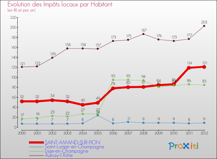 Evolution et montant des impôts locaux par Habitant pour SAINT-AMAND-SUR-FION et les communes proches Comparaison des impôts locaux par habitant pour SAINT-AMAND-SUR-FION et les communes voisines