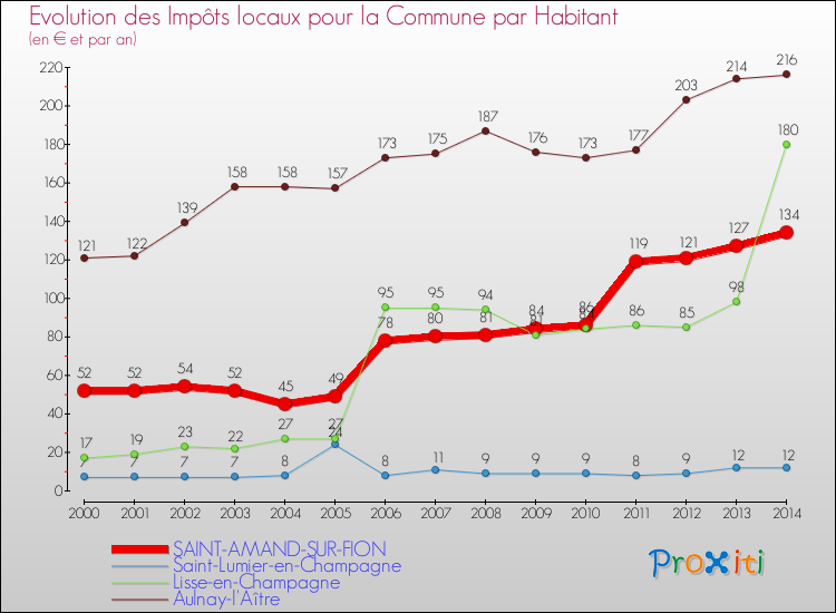 Evolution et montant des impôts locaux par Habitant pour SAINT-AMAND-SUR-FION et les communes proches de 2000 à 2014 Comparaison des impôts locaux par habitant pour SAINT-AMAND-SUR-FION et les communes voisines de 2000 à 2014