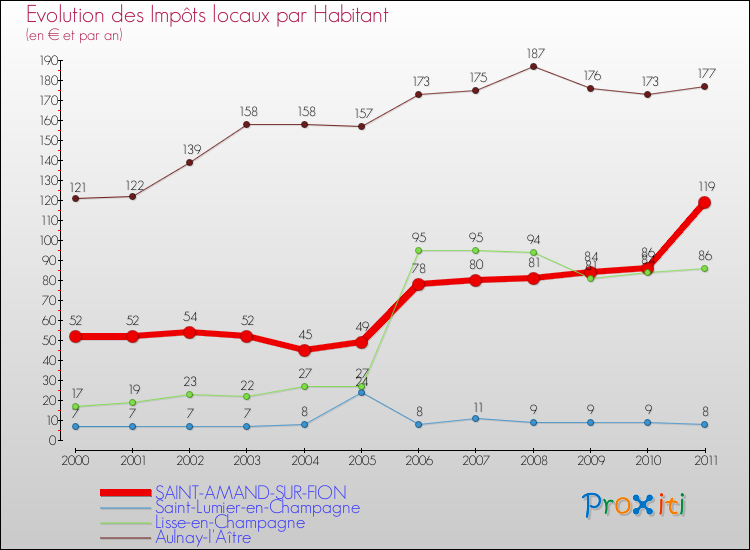 Evolution et montant des impôts locaux par Habitant pour SAINT-AMAND-SUR-FION et les communes proches Comparaison des impôts locaux par habitant pour SAINT-AMAND-SUR-FION et les communes voisines