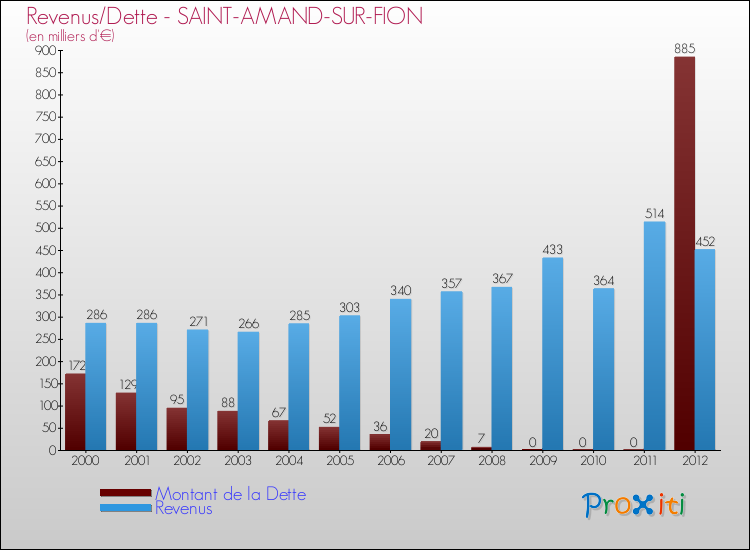 Evolution comparée de la dette et des revenus pour la commune de SAINT-AMAND-SUR-FION de 2000 à 2012 Comparaison de la dette et des revenus pour SAINT-AMAND-SUR-FION de 2000 à 2012