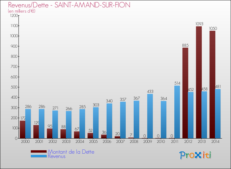 Evolution comparée de la dette et des revenus pour la commune de SAINT-AMAND-SUR-FION de 2000 à 2014 Comparaison de la dette et des revenus pour SAINT-AMAND-SUR-FION de 2000 à 2014