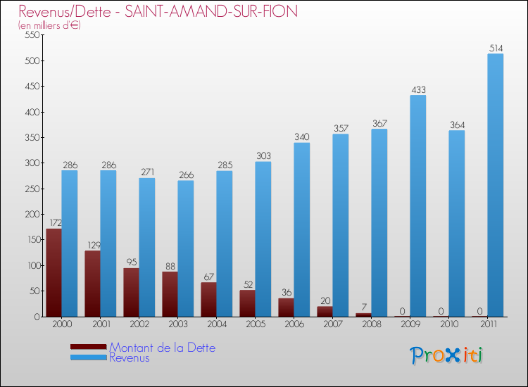 Evolution comparée de la dette et des revenus pour la commune de SAINT-AMAND-SUR-FION de 2000 à 2011 Comparaison de la dette et des revenus pour SAINT-AMAND-SUR-FION de 2000 à 2011