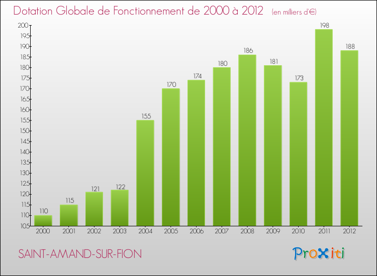 Evolution du montant de la Dotation Globale de Fonctionnement pour la commune de SAINT-AMAND-SUR-FION de 2000 à 2012 Evolution du montant de la Dotation Globale de Fonctionnement pour SAINT-AMAND-SUR-FION de 2000 à 2012